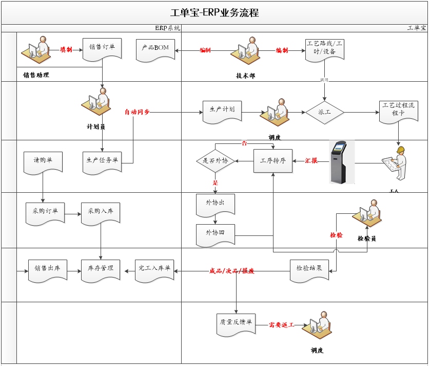 工單寶-ERP業(yè)務(wù)流程.png